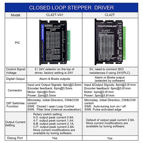 Closed Loop Schrittmotortreiber V4.1 0-3.0A 24-48VDC für Nema 11, 14, 17 Schrittmotore