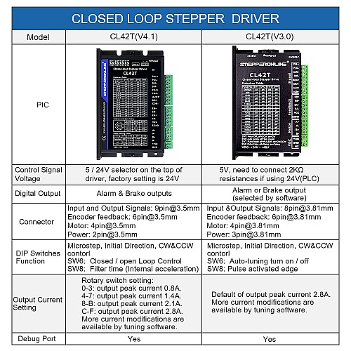 Closed Loop Schrittmotortreiber V4.1 0-3.0A 24-48VDC für Nema 11, 14, 17 Schrittmotore