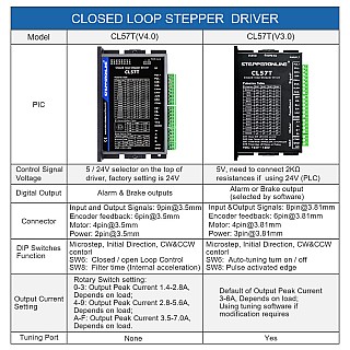 isolatie woensdag Zakje Closed Loop Stepper Driver 0-8.0A 24-48VDC for Nema 17, 23, 24 Stepper  Motor - CL57T|STEPPERONLINE