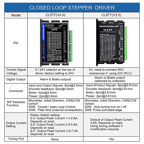Closed Loop Stepper Driver 0-8.0A 24-48VDC for Nema 17, 23, 24 Stepper Motor