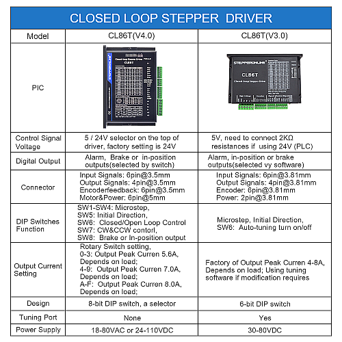 Closed Loop Stepper Driver 0-8.2A 18-80VAC/24-110VDC voor Nema 34 stappenmotor