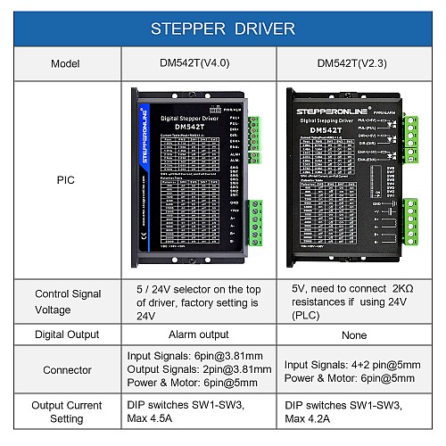 Digital Stepper Driver 1.0-4.5A 18-50VDC for Nema 17, 23, 24 Stepper Motor - DM542T | StepperOnline