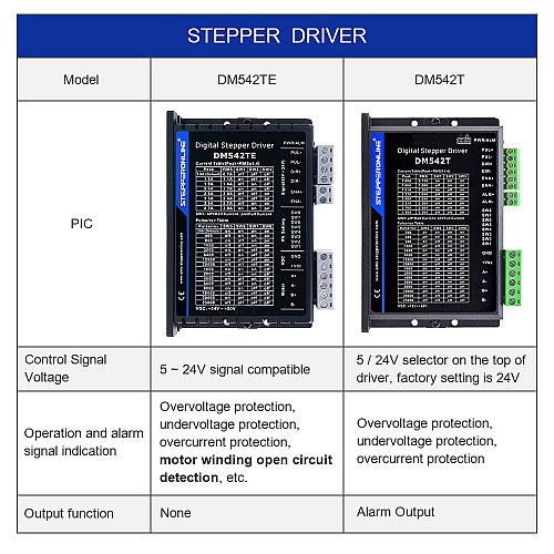 Driver passo-passo digitale serie TE 1,0-4,2A 24-50VDC per motori Nema 17, 23 - DM542TE | StepperOnline