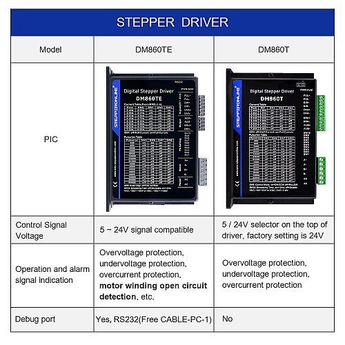 Pilote pas à pas numérique série TE 2,4-7,2A 20-80VAC/30-100VDC pour moteur Nema 34 - DM860TE | StepperOnline