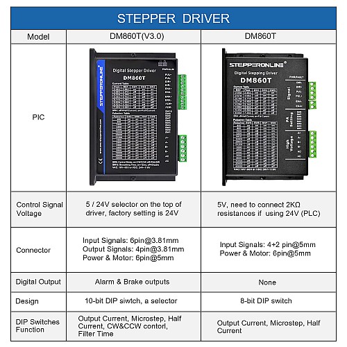 Nema 34 모터용 디지털 스테퍼 드라이버 2.4-7.2A 18-80VAC 또는 36-110VDC