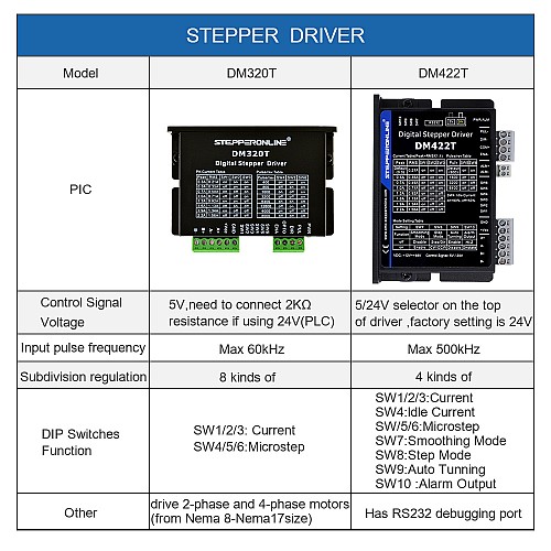 Digital Stepper Drive 0.3-2.2A 12-50VDC for Nema 11, 14, 17 Stepper Motor