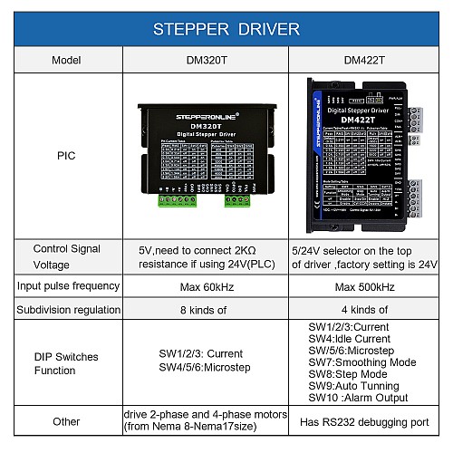 Entraînement pas à pas numérique 0.3-2.2A 12-50VDC pour moteur pas à pas Nema 11, 14, 17